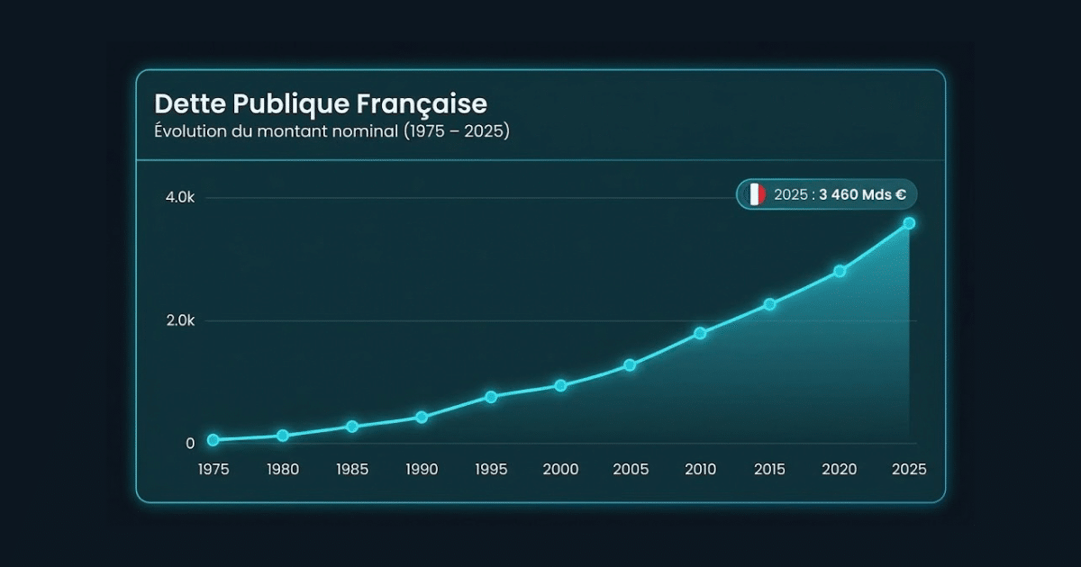Non, la France n’est pas en faillite : ce qu’on vous cache sur la dette publique